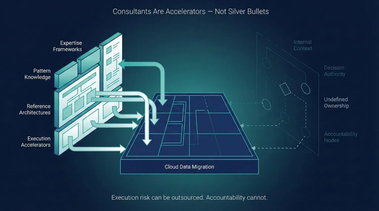 Consultant Value Vs Internal Accountability