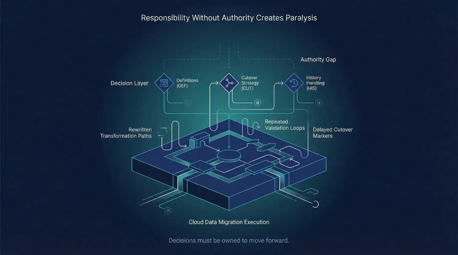 Responsibility Without Authority Diagram