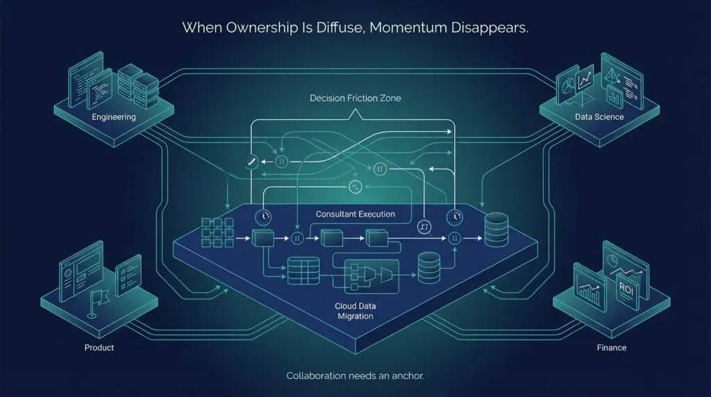 Decision Friction Cloud Migration Diagram