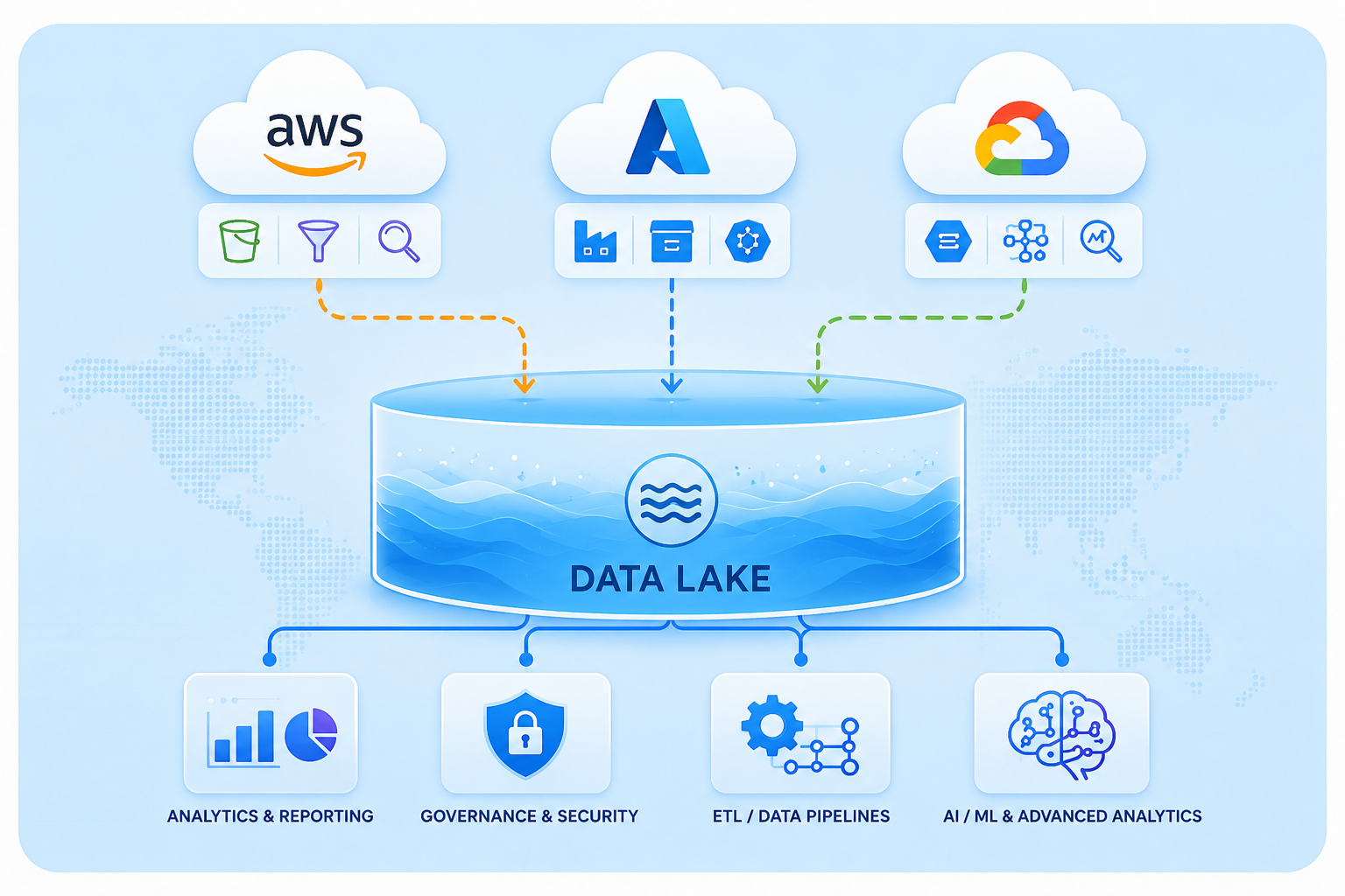 Multi-cloud data lake architecture integrating AWS, Azure, and Google Cloud for analytics, governance, and data pipelines.