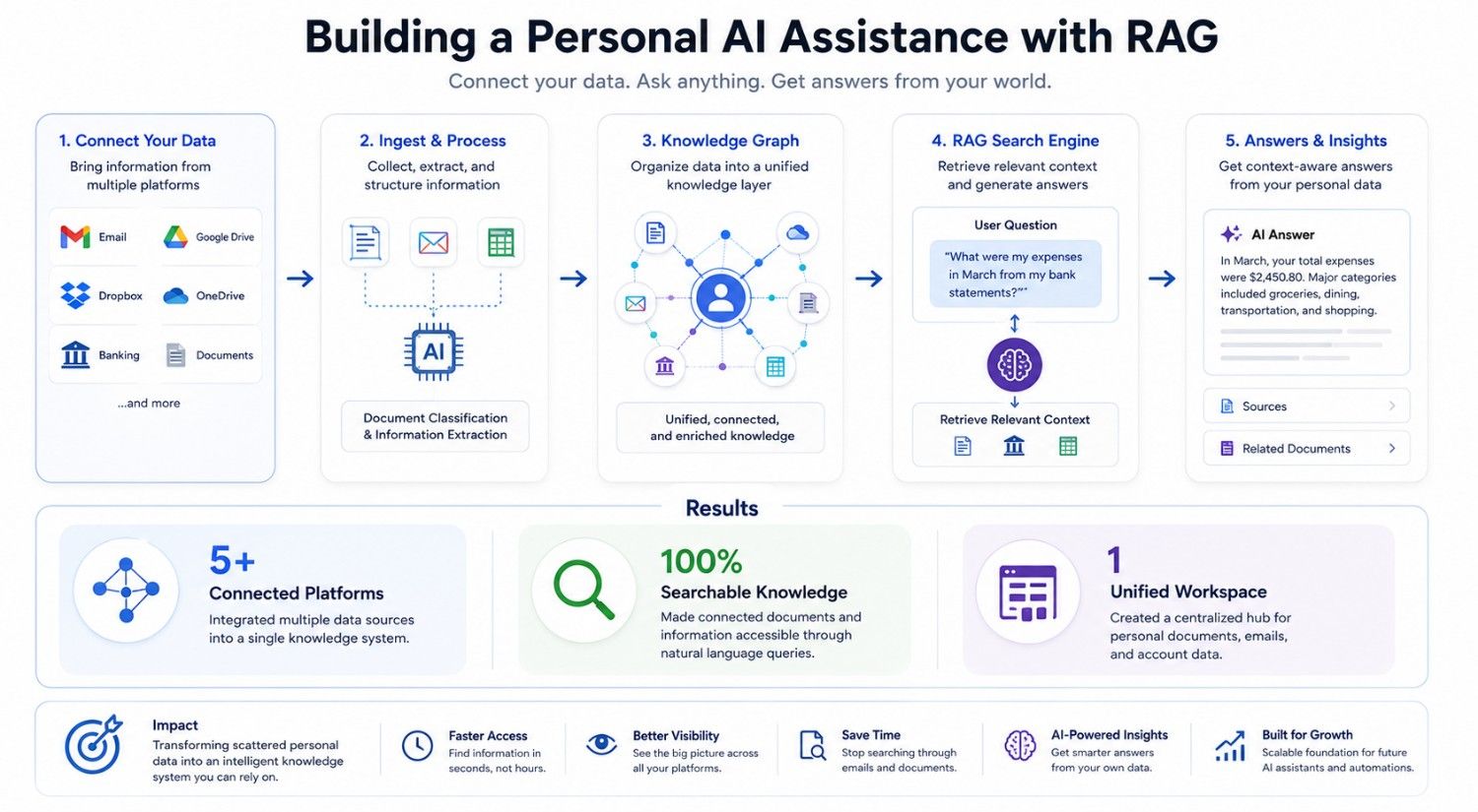 AI assistant platform using RAG to connect emails, documents, cloud storage, and accounts into one searchable hub.