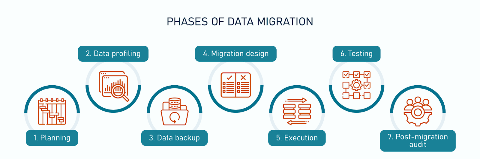 phases-of-data-migration