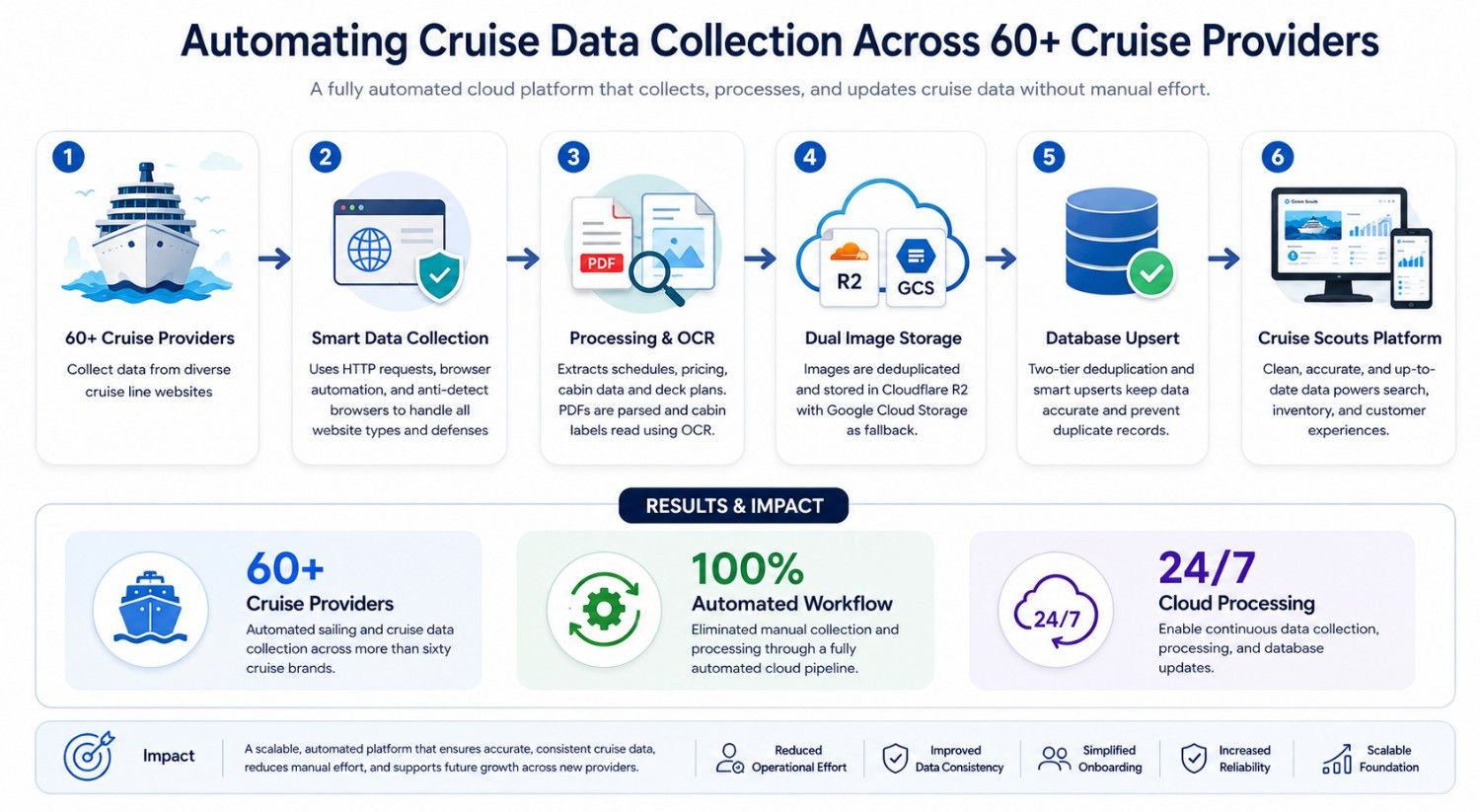 End-to-end automated cruise data platform with real-time collection, processing, and updates.Infographic showing an automated cruise data collection platform that gathers sailing schedules, pricing, cabin details, deck plans, and images from 50+ cruise providers using Python, Playwright, Selenium, Cloud Run, PostgreSQL, and Cloudflare R2 with a fully automated 24/7 processing workflow.