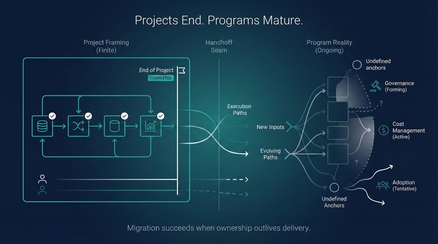 Project To Program Transition Diagram