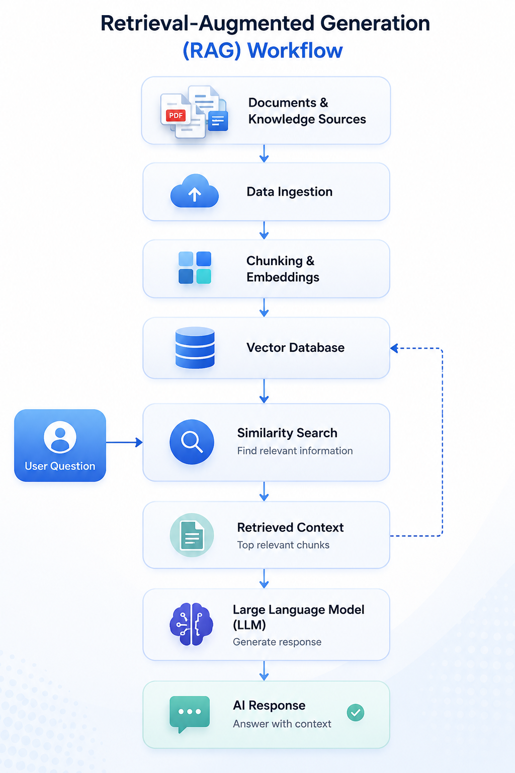 RAG workflow showing document ingestion, vector database retrieval, LLM processing, and context-aware AI responses in a personal knowledge platform.